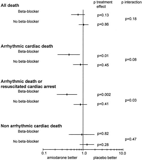 is amiodarone a beta blocker|Amiodarone Interaction With β.
